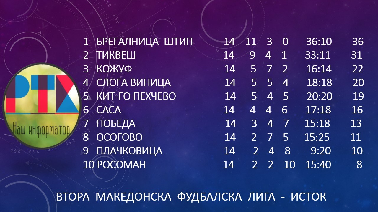 И ПО 14 КОЛО РАЗЛИКАТА ОСТАНА 5 БОДА